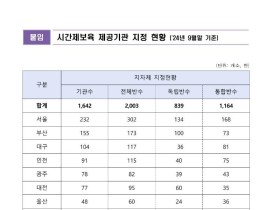 시간제 보육 서비스 부족 문제 제기… 교육부, 확충 방안 발표