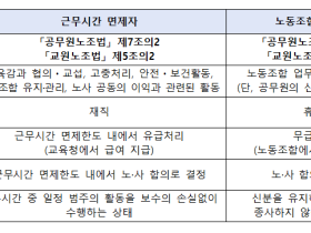 노조활동도 공식 근무시간으로 인정. 세종교육청, 공무원·교원 근무시간 면제제도 첫 시행