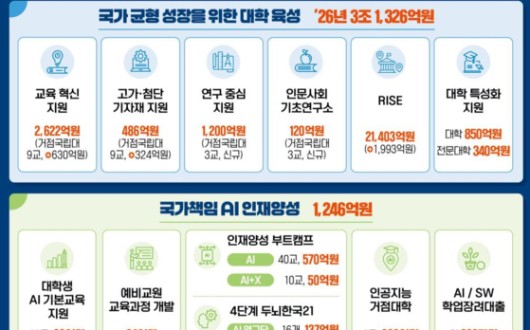 106조원 교육예산의 그림자 : "2026년 교육예산에 초등교육 투자 부족" 비판